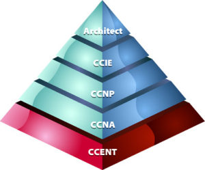 Pyramides des Certificats CCNA R&S de Cisco